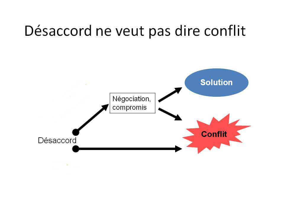 découvrez la différence entre désaccord et conflit. apprenez à identifier ces deux concepts, à gérer des désaccords constructifs et à éviter l'escalade des conflits pour favoriser des relations saines.